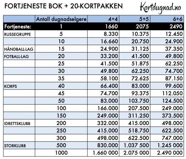 KORT DUGNAD - HØY FORTJENESTE